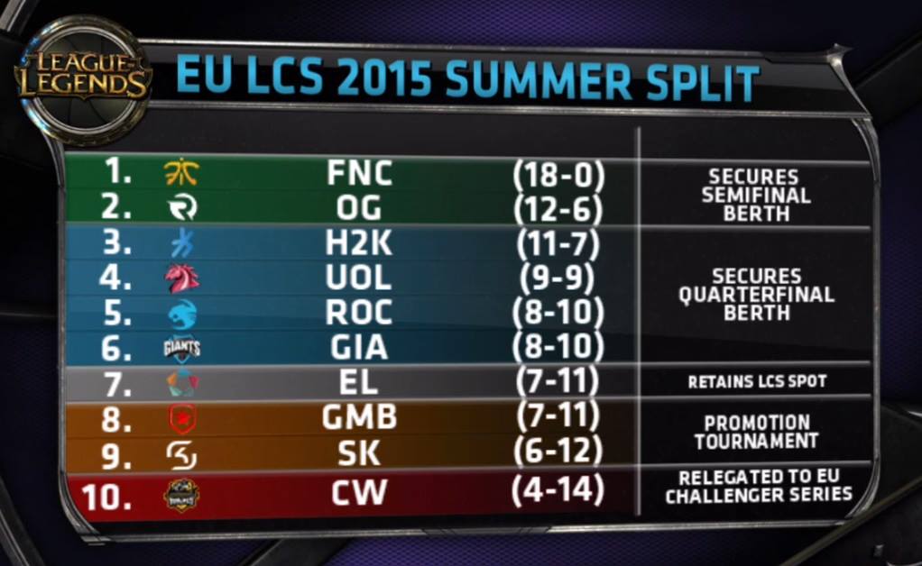 EU LCS Summer split League of Legends Článek